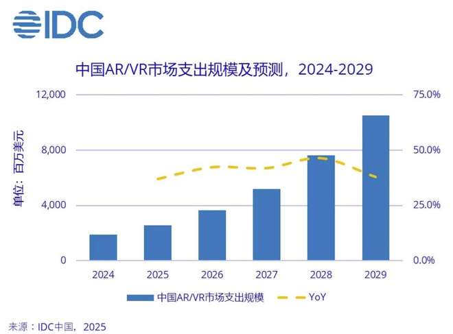 市场将突破105亿美元复合增长率全球第一