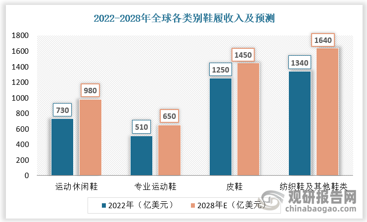 在技术、客户壁垒 宝成工业等企业处于领先地位AG真人中国运动鞋履制造市场潜力大 行业存(图2)