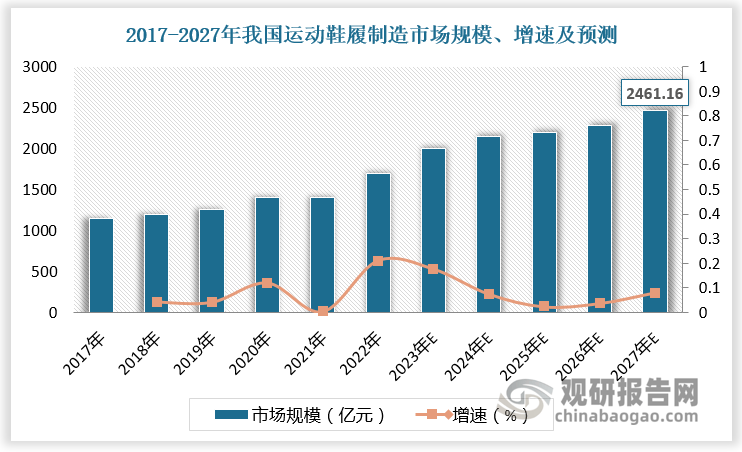 在技术、客户壁垒 宝成工业等企业处于领先地位AG真人中国运动鞋履制造市场潜力大 