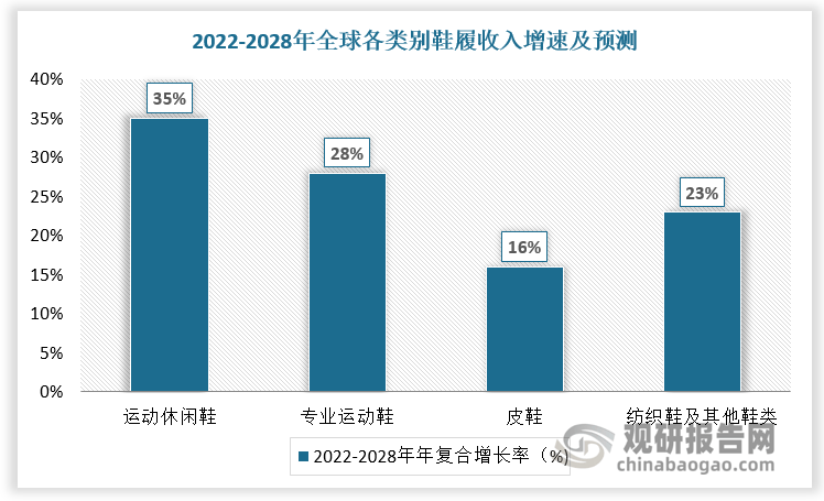 在技术、客户壁垒 宝成工业等企业处于领先地位AG真人中国运动鞋履制造市场潜力大 行业存(图4)