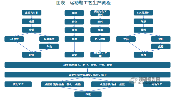 在技术、客户壁垒 宝成工业等企业处于领先地位AG真人中国运动鞋履制造市场潜力大 行业存(图5)